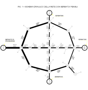 Schema rete di distribuzione con serbatoi pensili