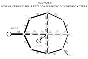 Schema rete di distribuzione con serbatoio a terra