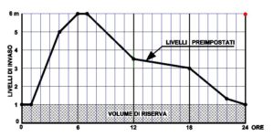 grafico livelli serbatoio