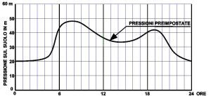 sempio di grafico delle pression